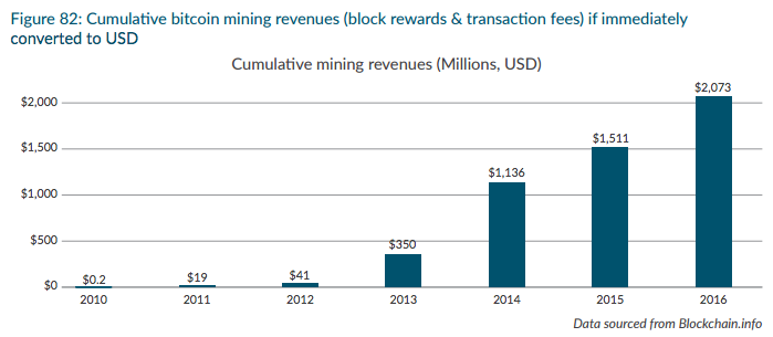 Profitability of Bitcoin mining at the start