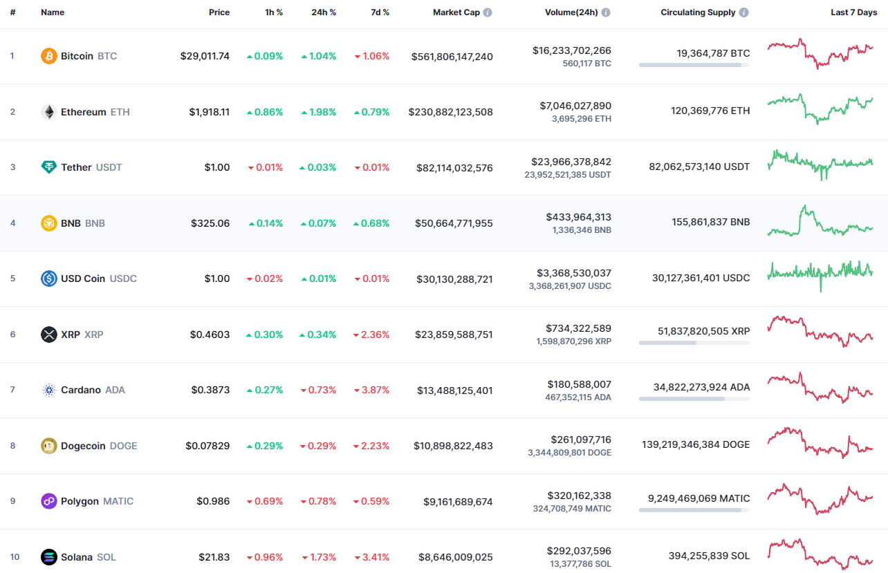 Top coins by CoinMarketCap