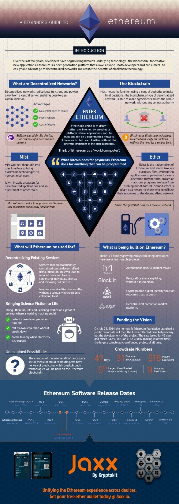 Infographic of Ethereum on blockchain