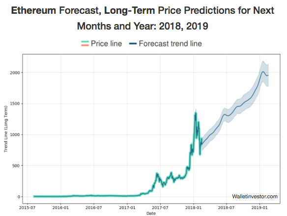 Long-term chart of the price of Ethereum