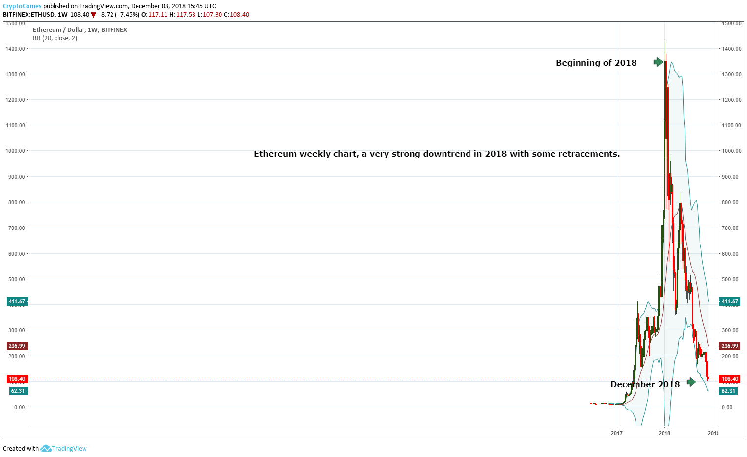 Forecast of Ethereum 2018