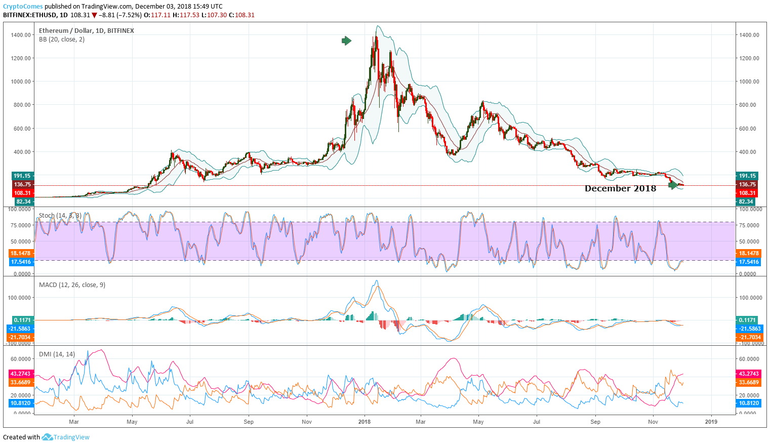 Pricing of Ethereum prices