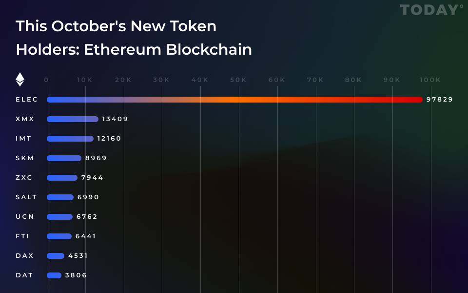 The new token holders of this October