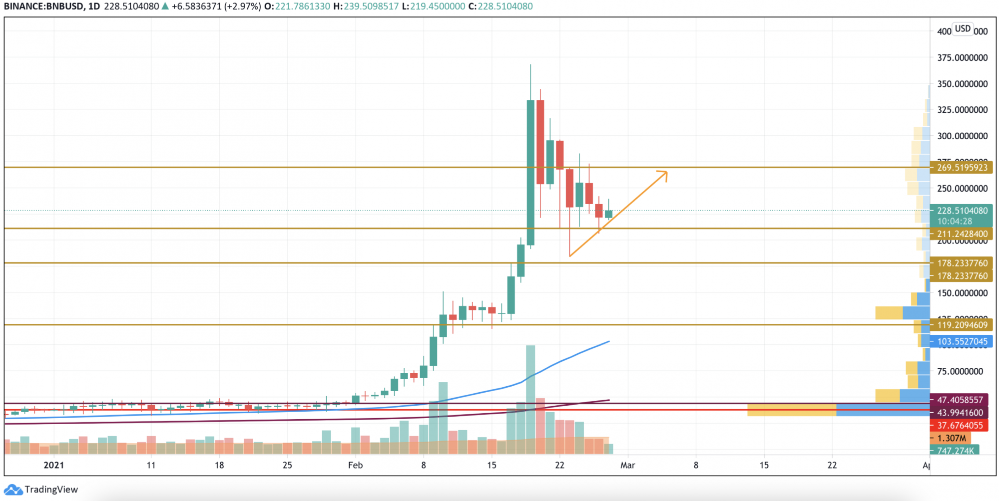 Btc Eth Xrp Bnb Ada And Xlm Price Analysis For February