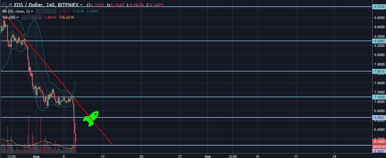 EOS / USD 4H chart