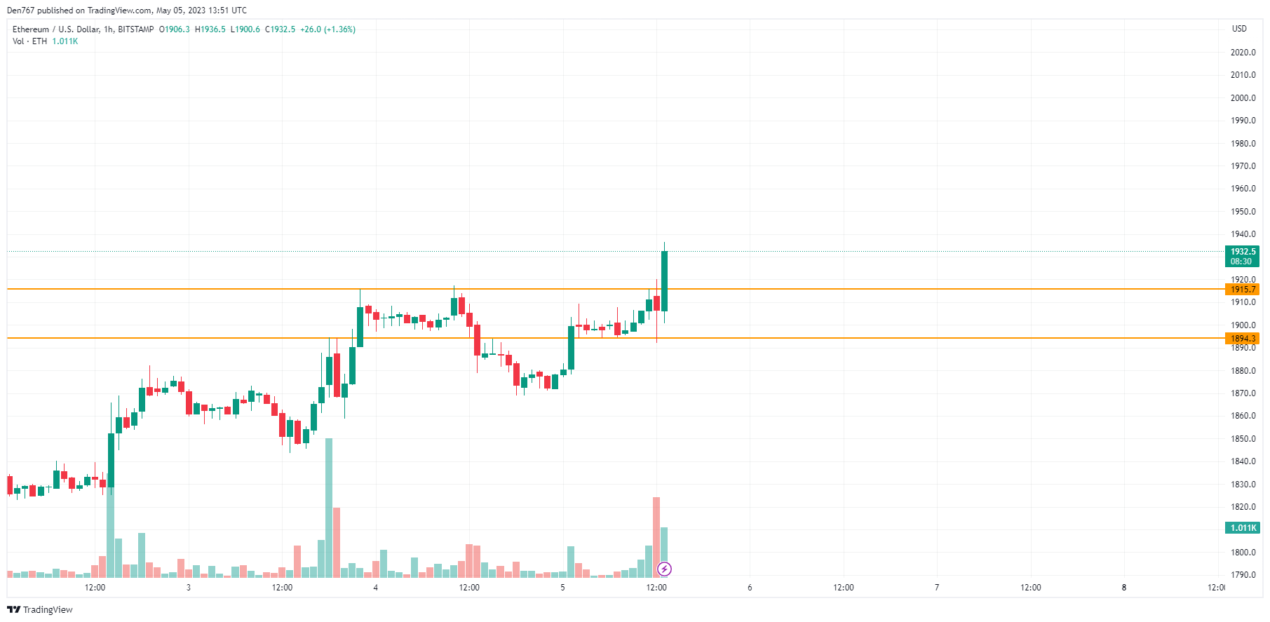 ETH/USD chart by TradingView