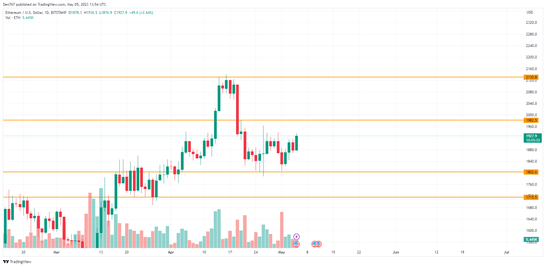 ETH/USD chart by TradingView