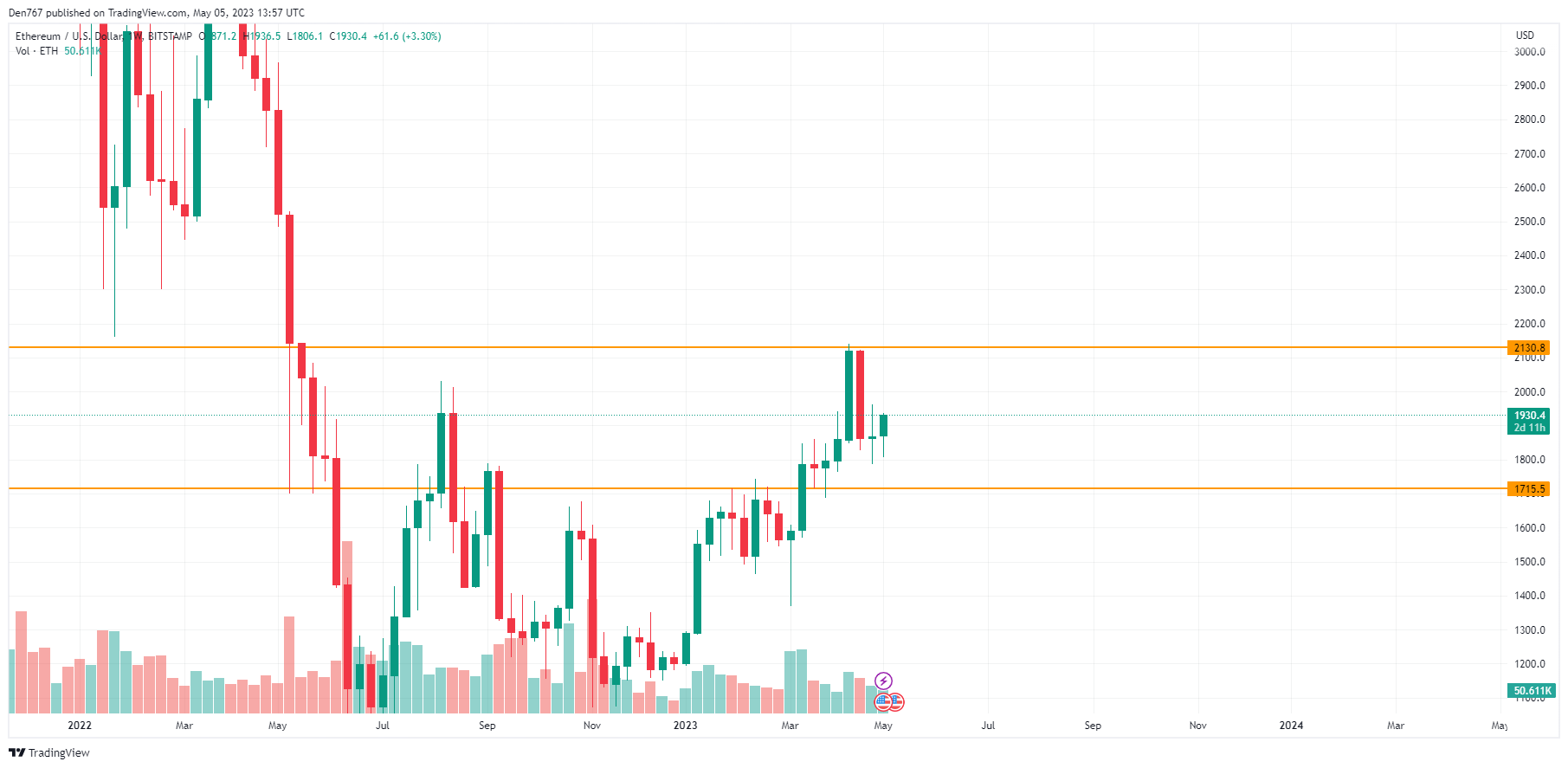 ETH/USD chart by TradingView