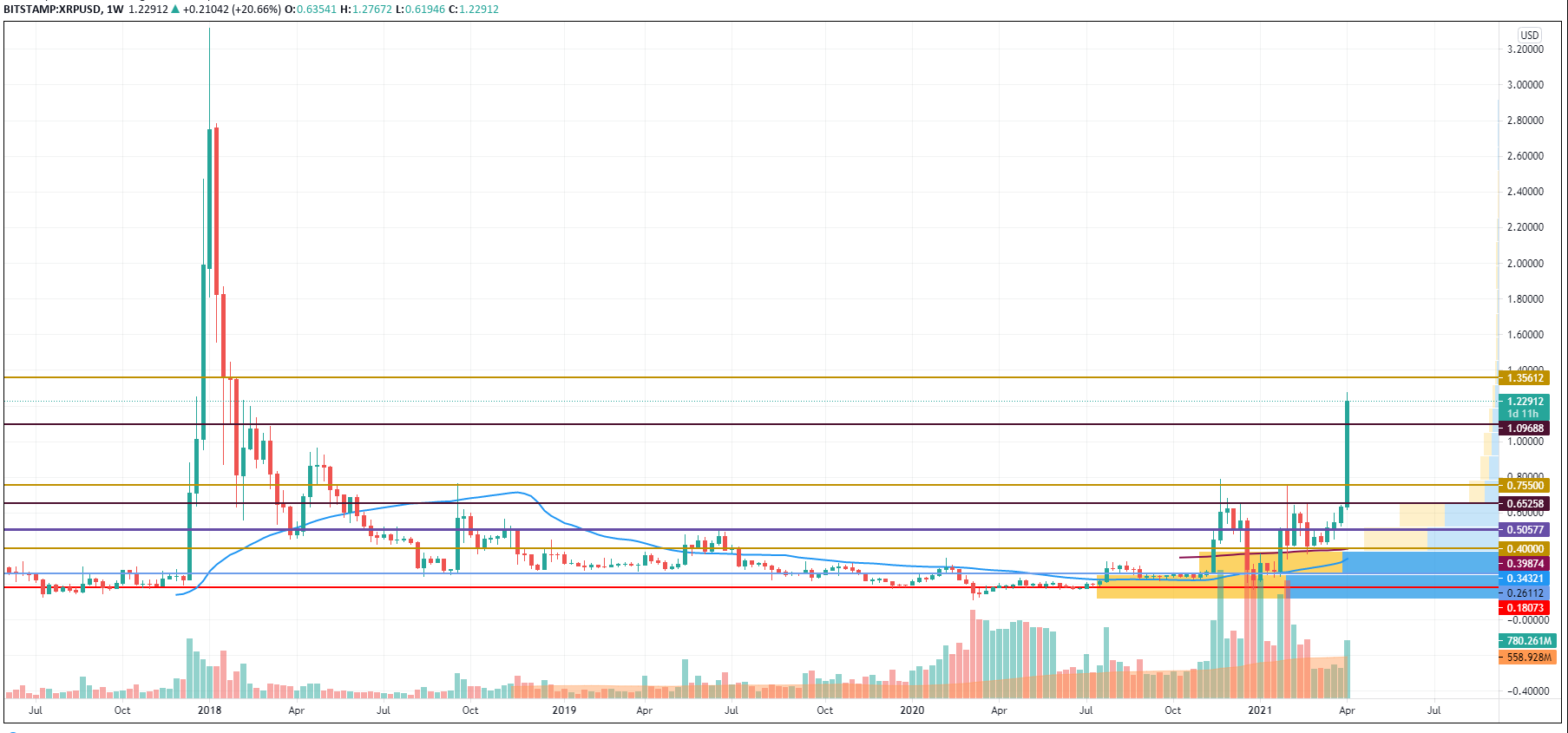 Xrp Rockets To As Trading Volume Reaches New All Time High