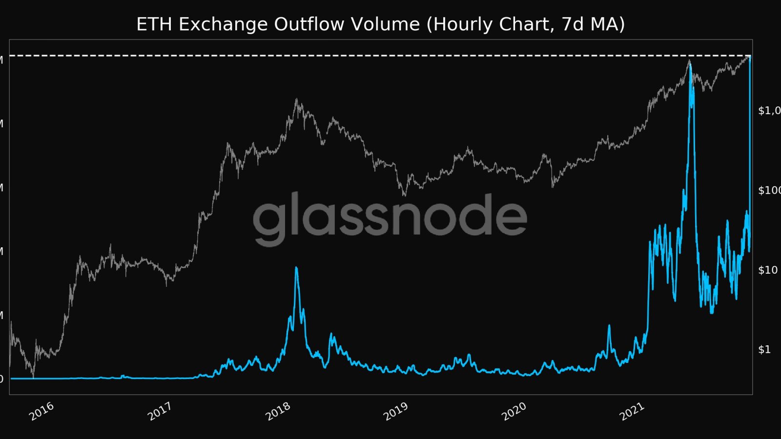  ethereum outflows eth dip aths spike dipping 