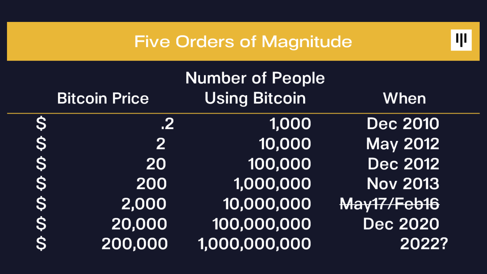 Bitcoin (BTC) users number correlates with BTC price: Dan Morehead
