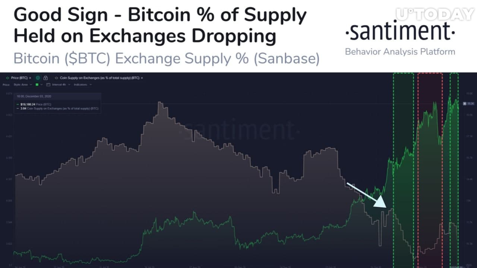 Percentage of Bitcoin held on exchanges