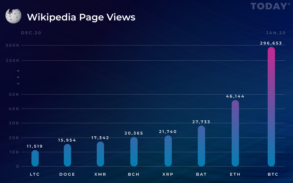 Top Coins by Wikipedia Page Views: BTC Rules the Roost Along with BAT and DOGE