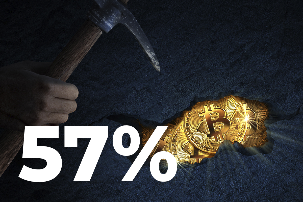 Bitcoin Miners Revenue Up 57% Since June