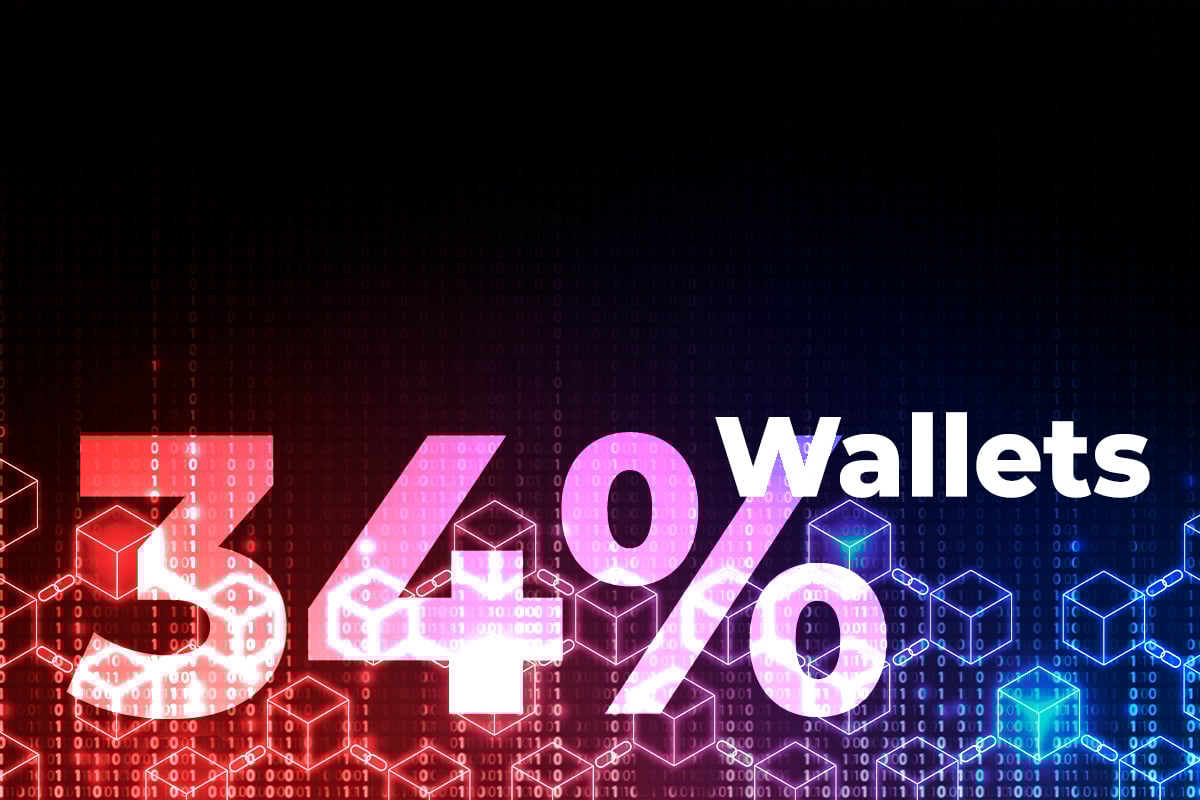 Here's How 34% Of All Crypto Market Wallets Just Went Negative
