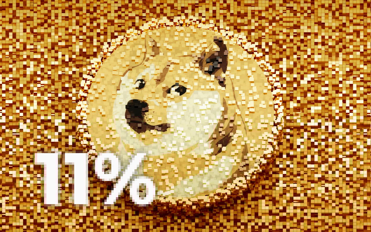 Dogecoin Price Jumps 11%, Following Core Update News