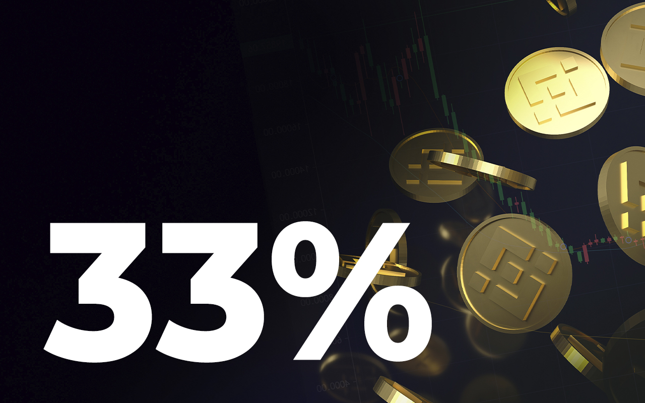 BNB Soars 33% Within 24 Hours As Crypto Market Begins to Recover: Here Are Likely Reasons