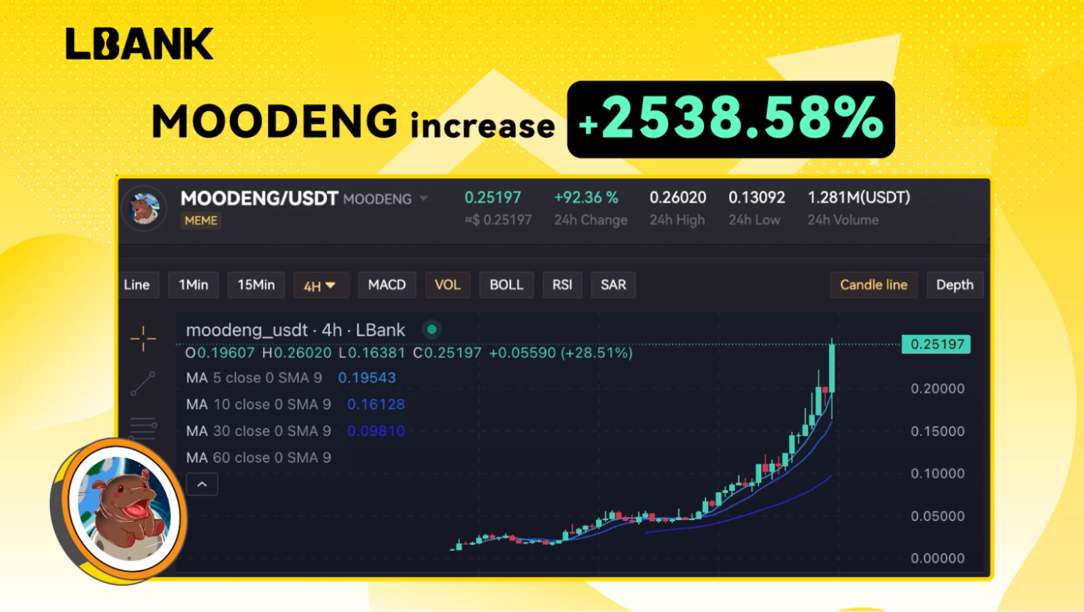 MOODENG Surges by 2,538.58% After LBank Listing: A Memecoin Success Story
