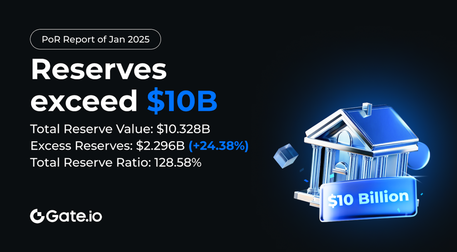 Gate.io Reserves Surpass $10B with $2.3B Surplus and 128.58% Ratio