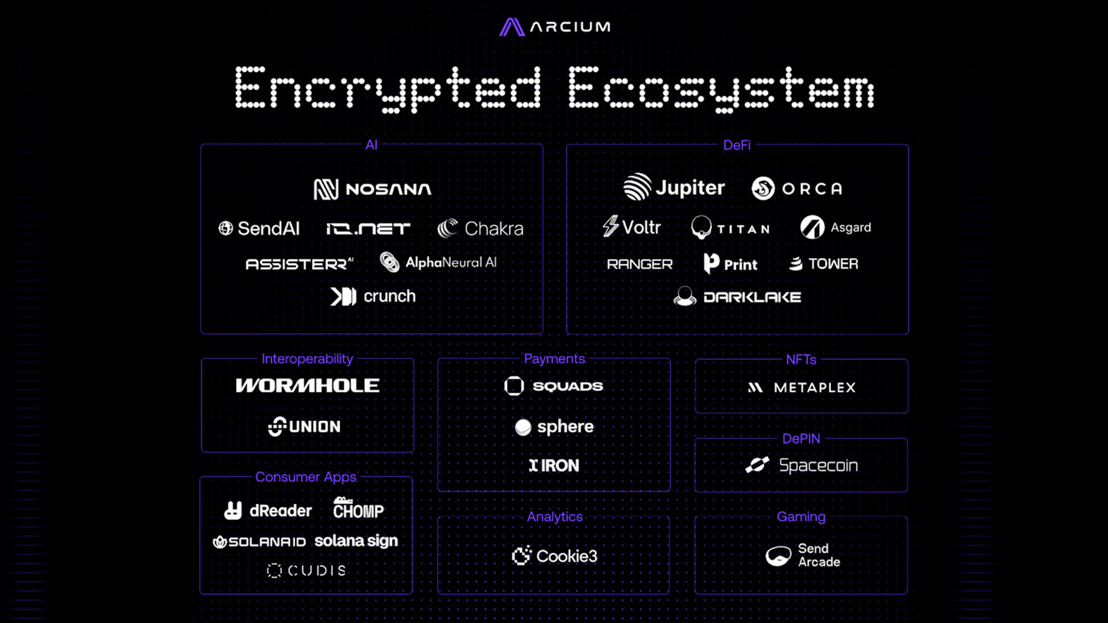 Arcium’s ‘Encrypted Ecosystem’ Established To Accelerate Private Computation
