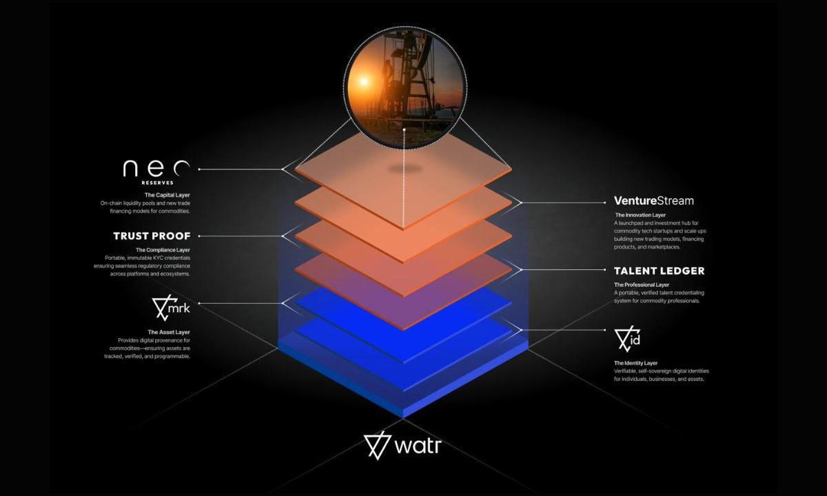 Watr Moves to Avalanche to Bring $20 Trillion Commodities Market Onchain