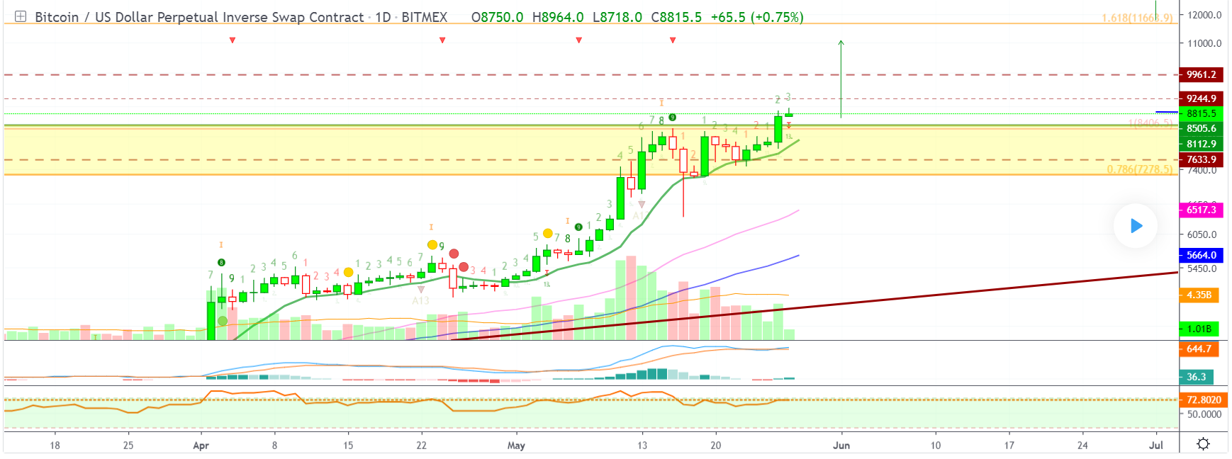 Bitcoin is highly bullish