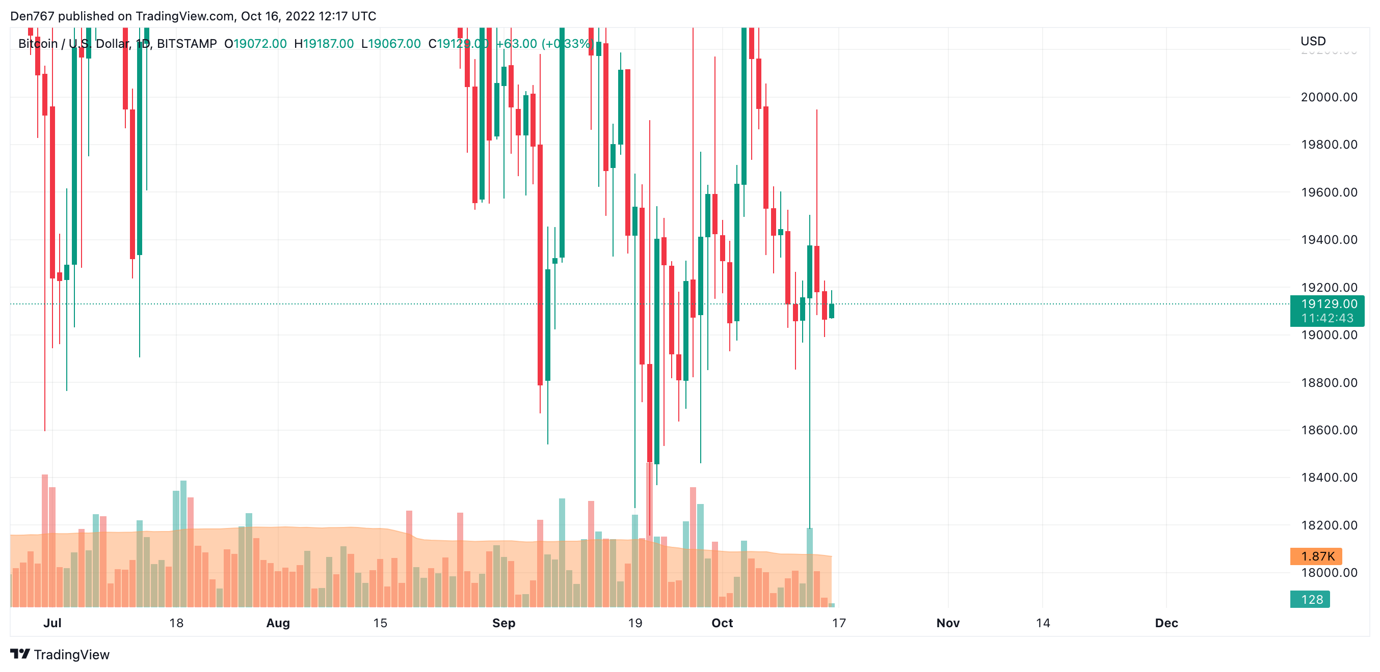 Графикон за БТК / УСД од TradingView