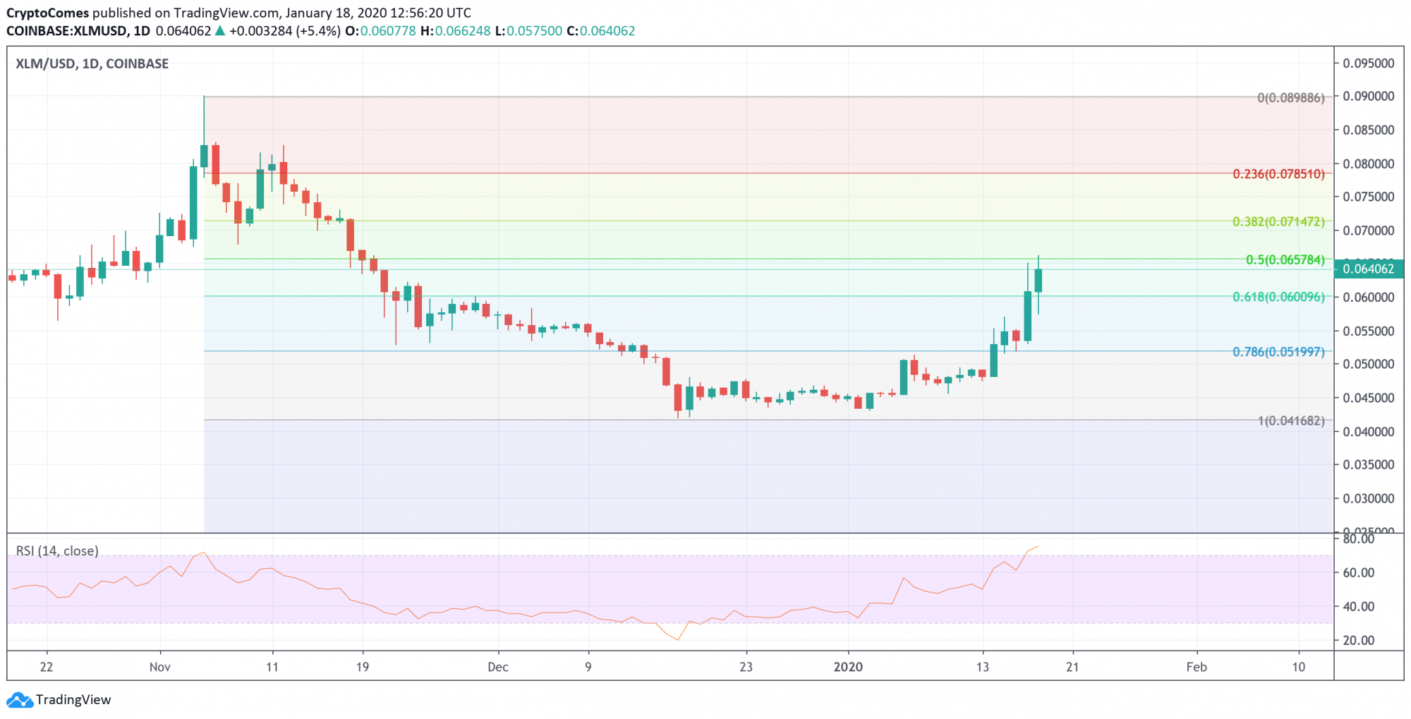 XLM/USD chart by TradingView