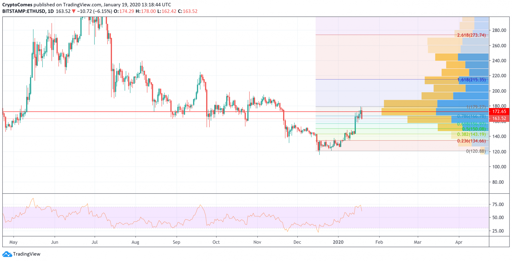 ETH/USD chart by TradingView