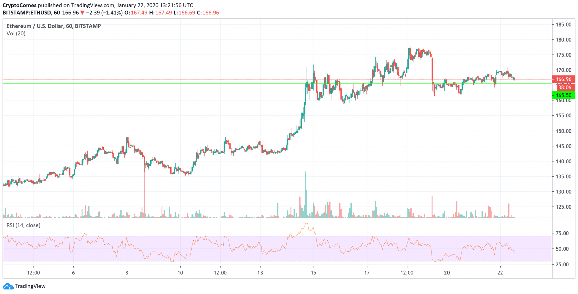 ETH/USD chart by TradingView