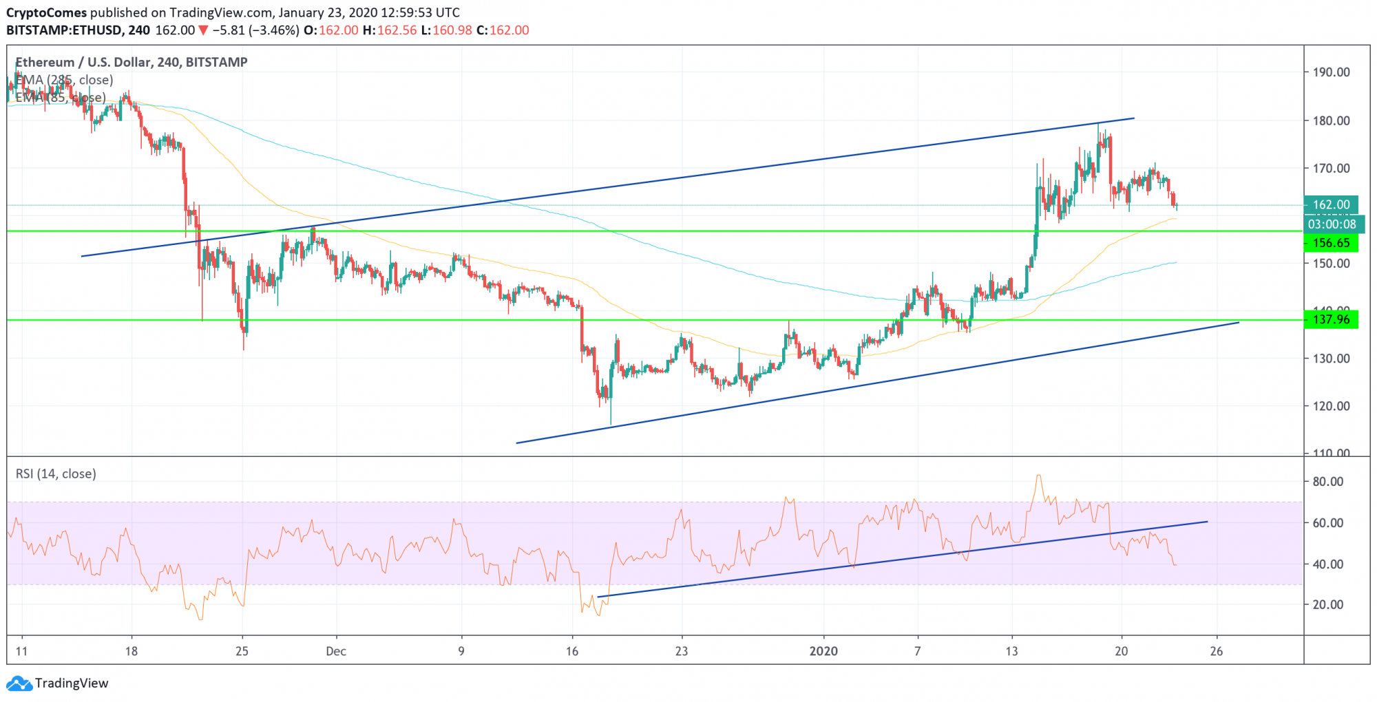 ETH/USD chart by TradingView