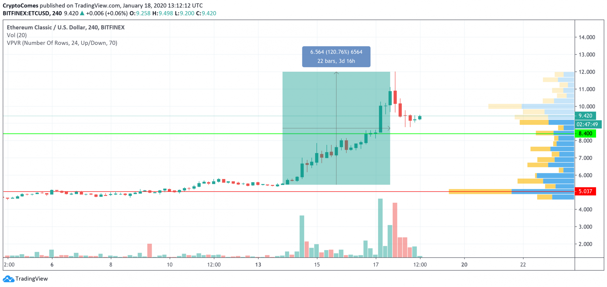 ETC/USD chart by TradingView