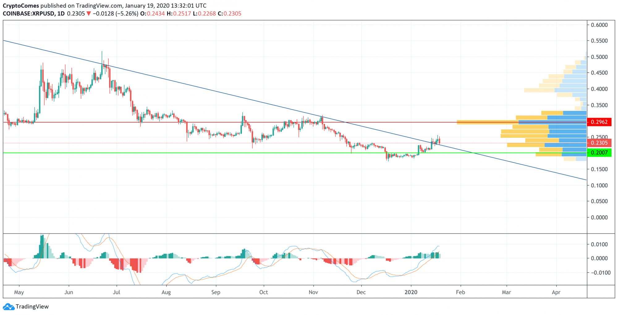 XRP/USD chart by TradingView
