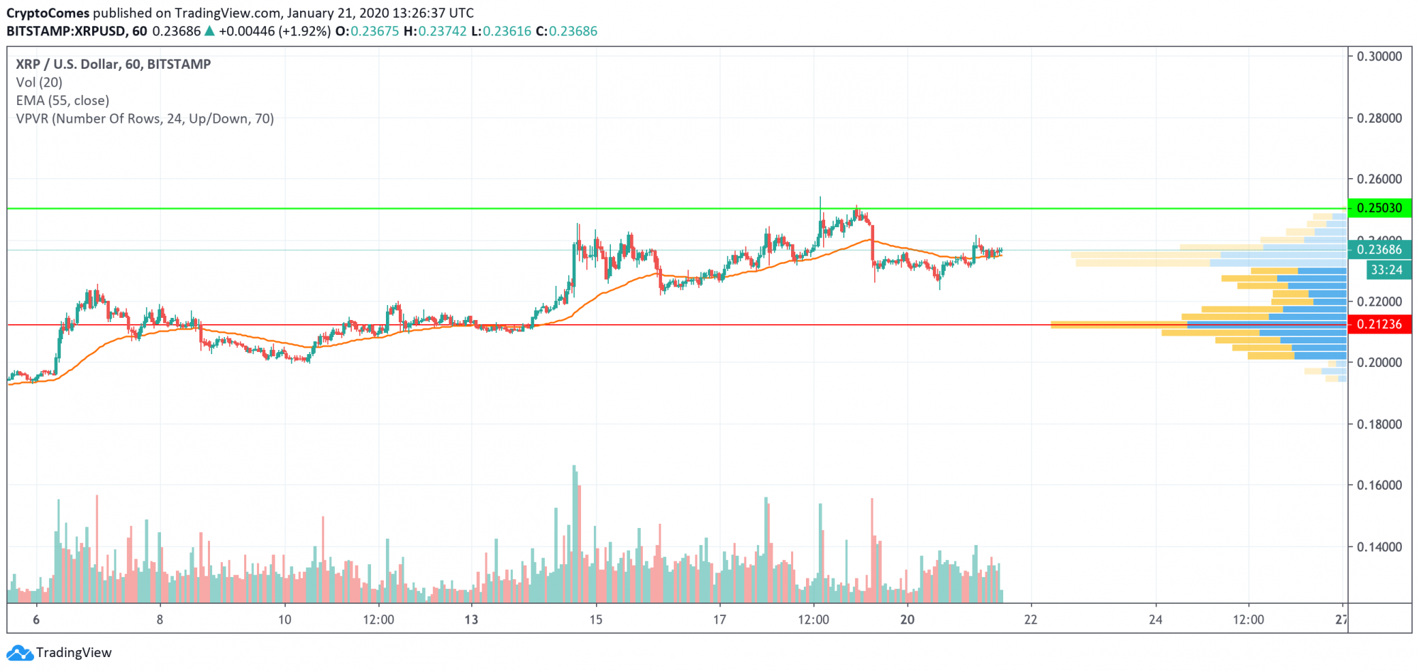XRP/USD chart by TradingView