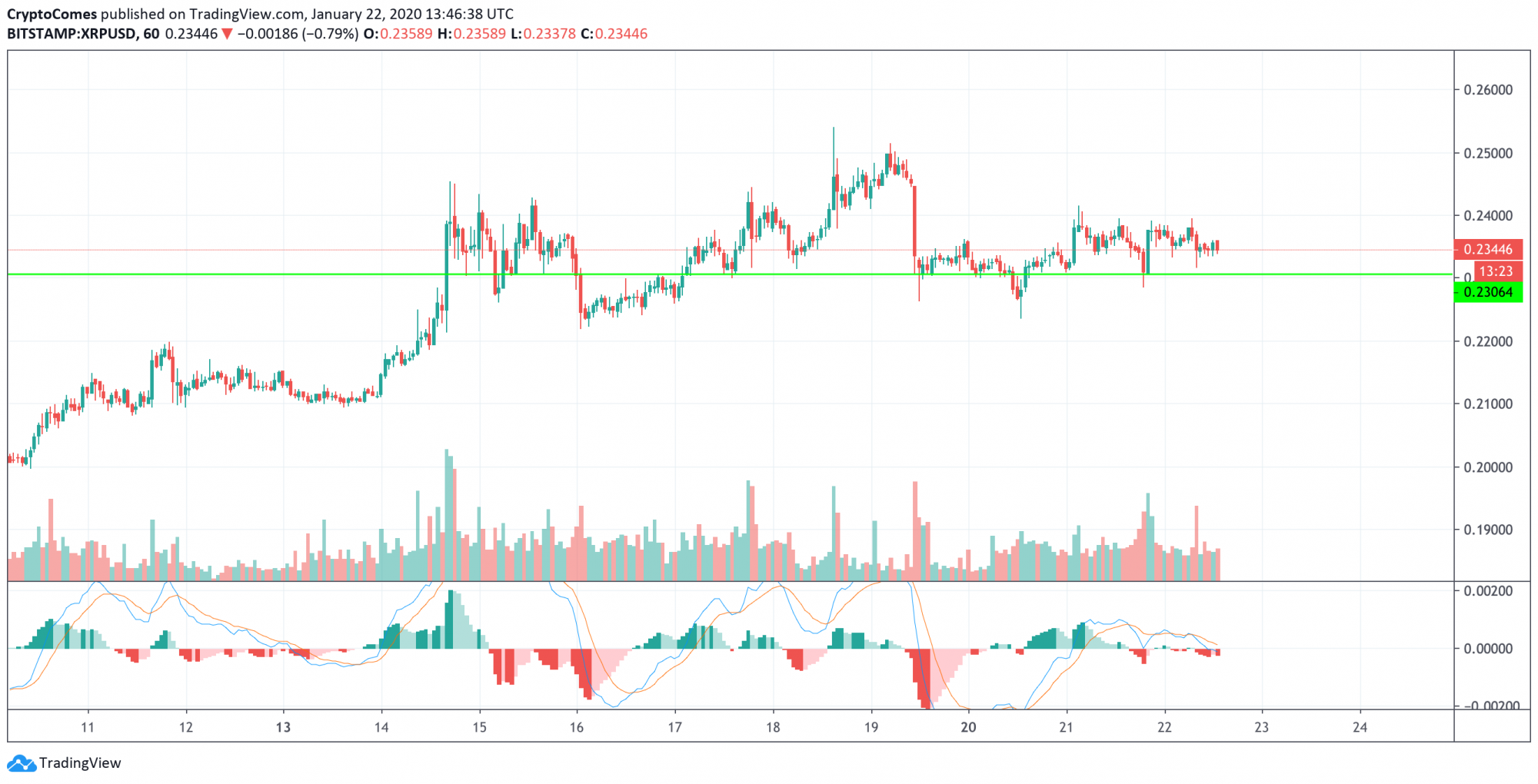 XRP/USD chart by TradingView