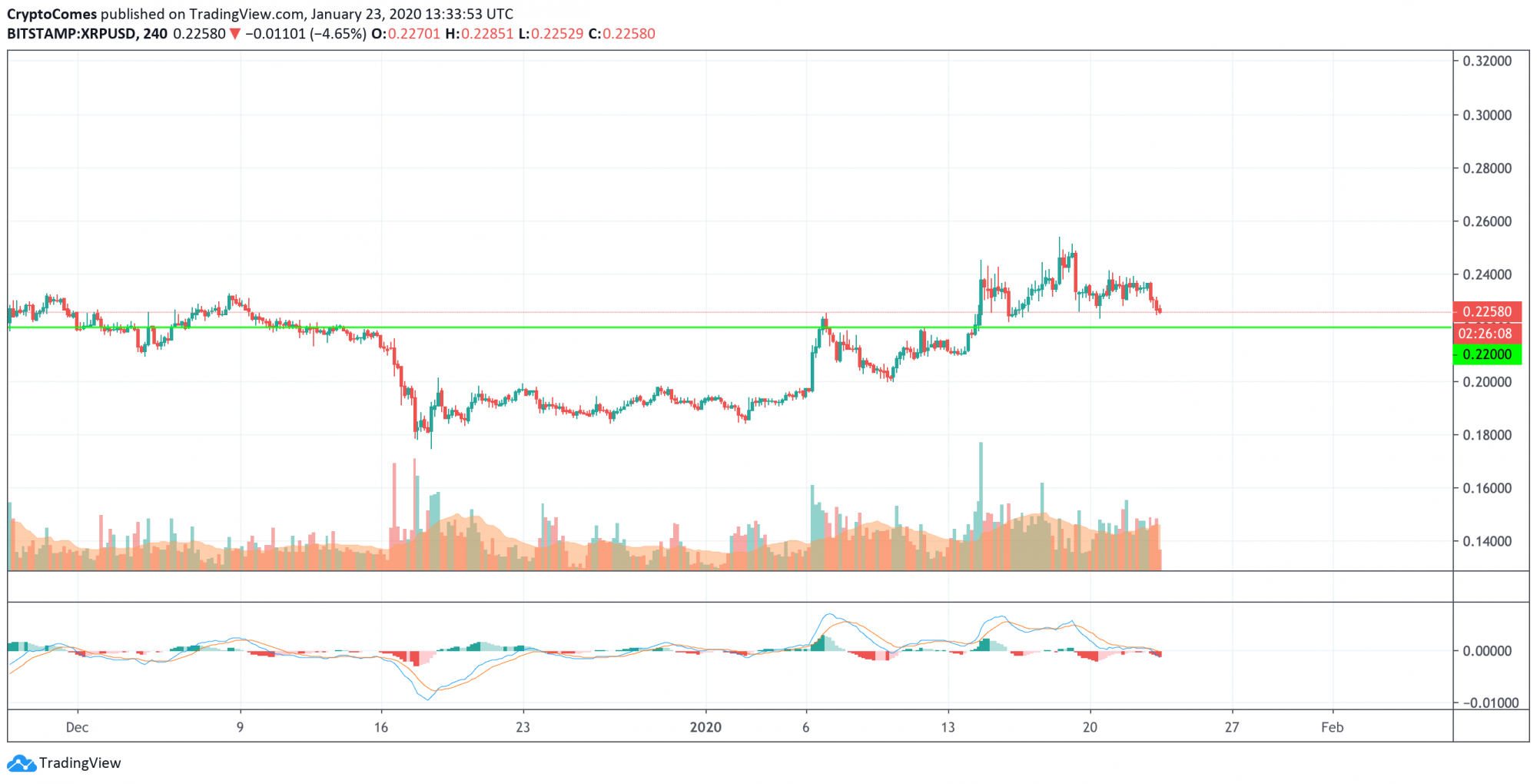XRP/USD chart by TradingView