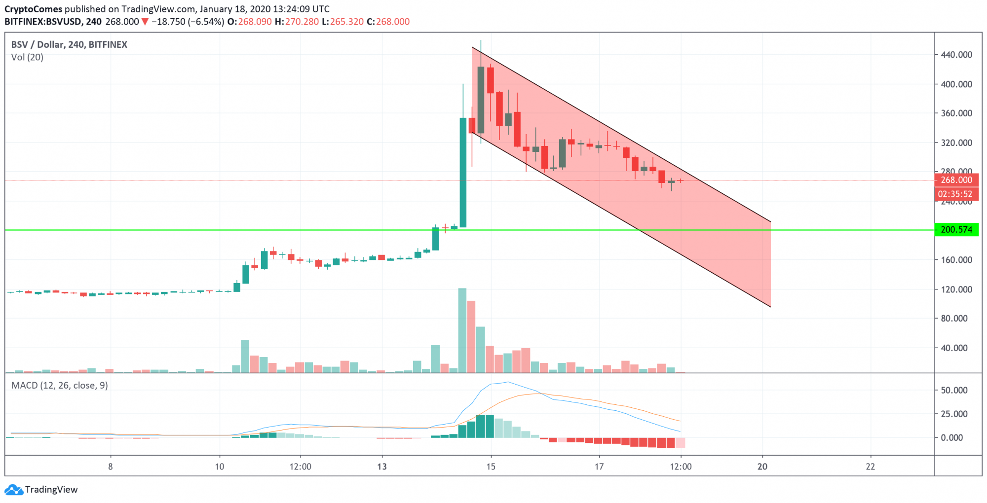 BSV/USD chart by TradingView