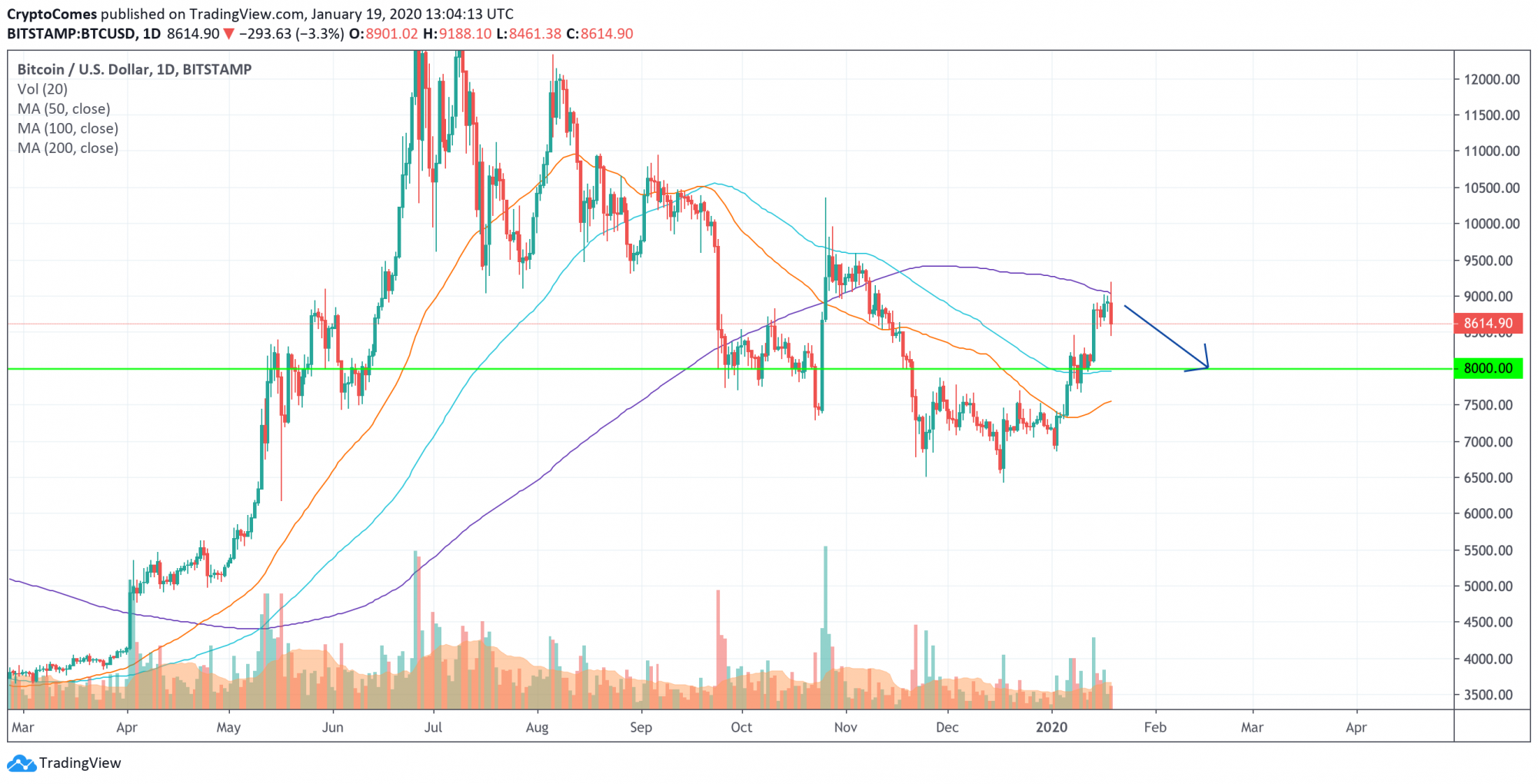 BTC/USD chart by TradingView