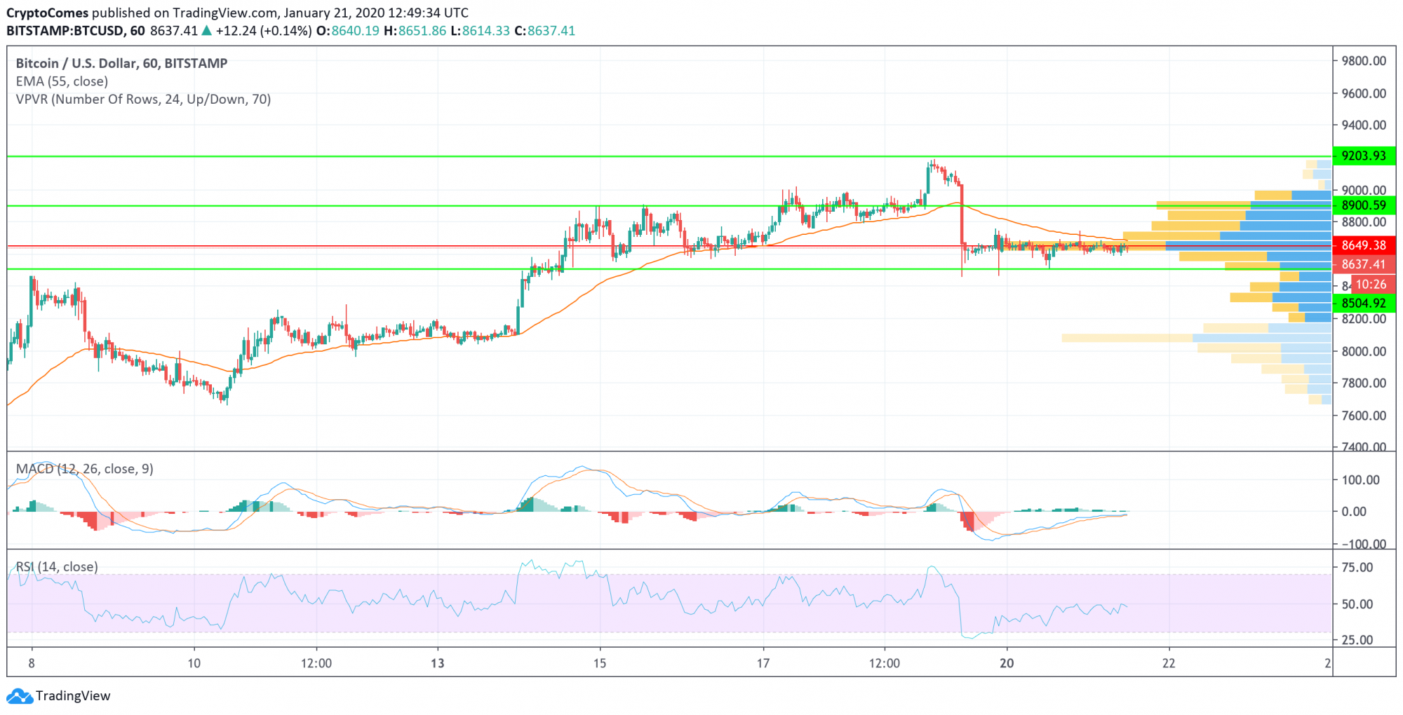 BTC/USD chart by TradingView