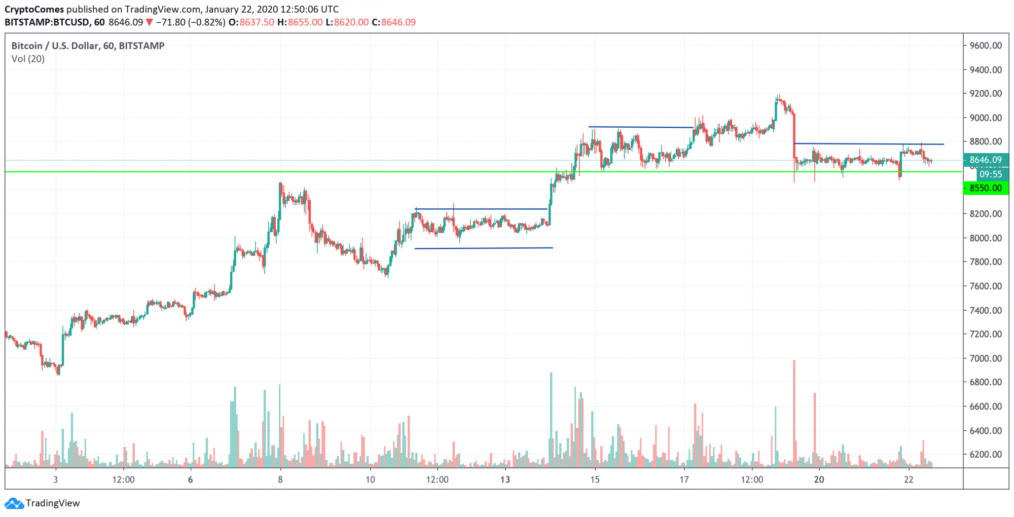 BTC/USD chart by TradingView
