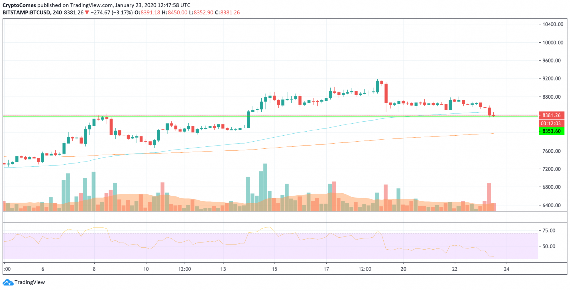 BTC/USD chart by TradingView