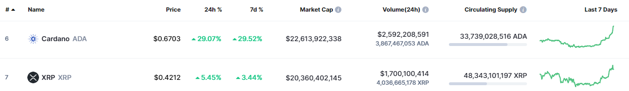 %D0%91%D0%B5%D0%B7%D1%8B%D0%BC%D1%8F%D0%BD%D0%BD%D1%8B%D0%B9 0 - کاردانو، ریپل را در رتبه بندی CoinMarketCap شکست می دهد