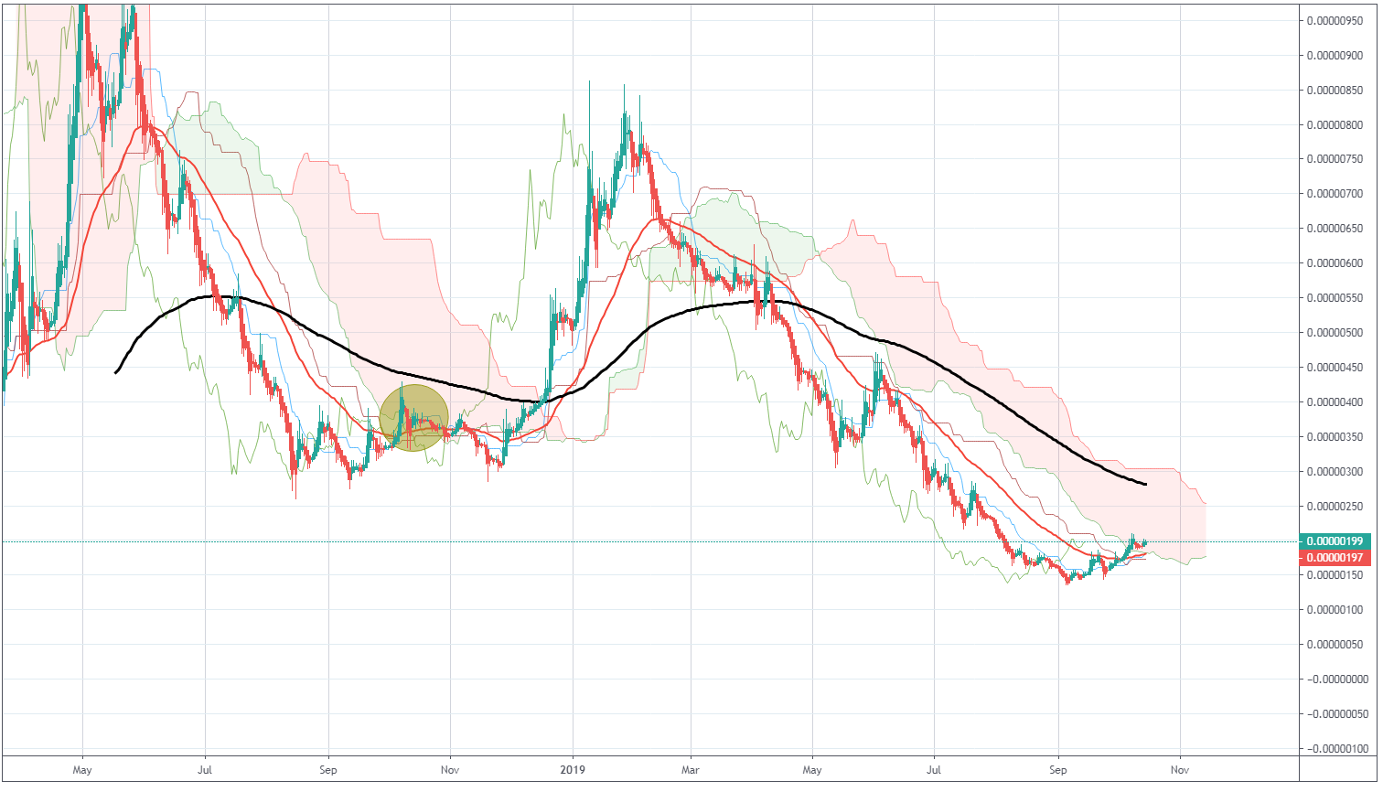 TRX/BTC Price Chart by TradingView