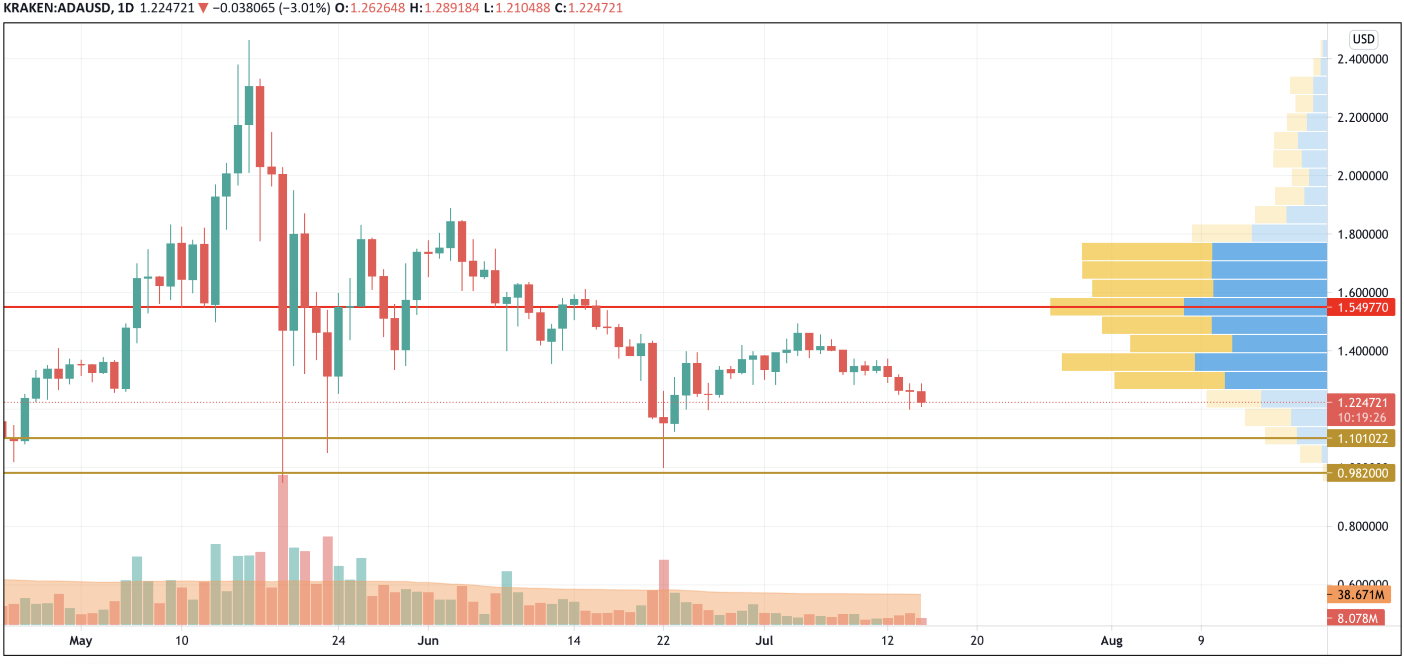 ADA/USD chart by TradingView