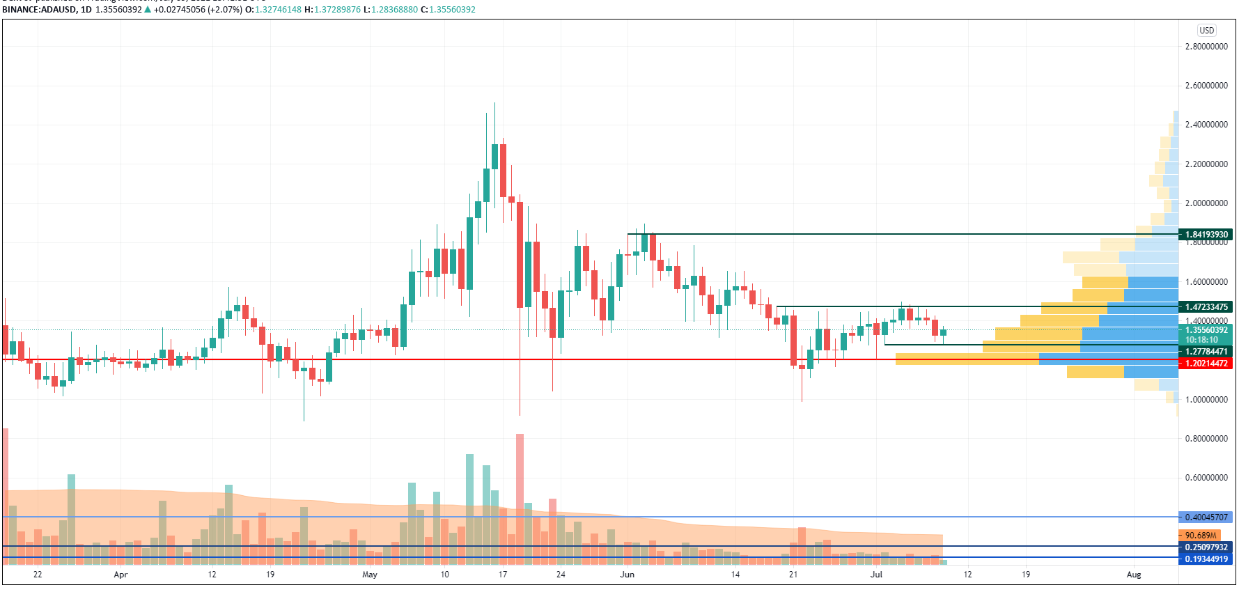 ADA/USD chart by TradingView