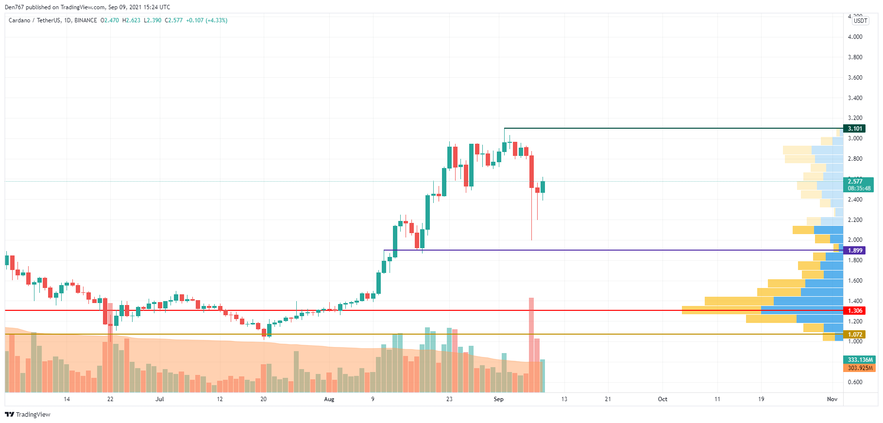 ADA/USD chart by TradingView