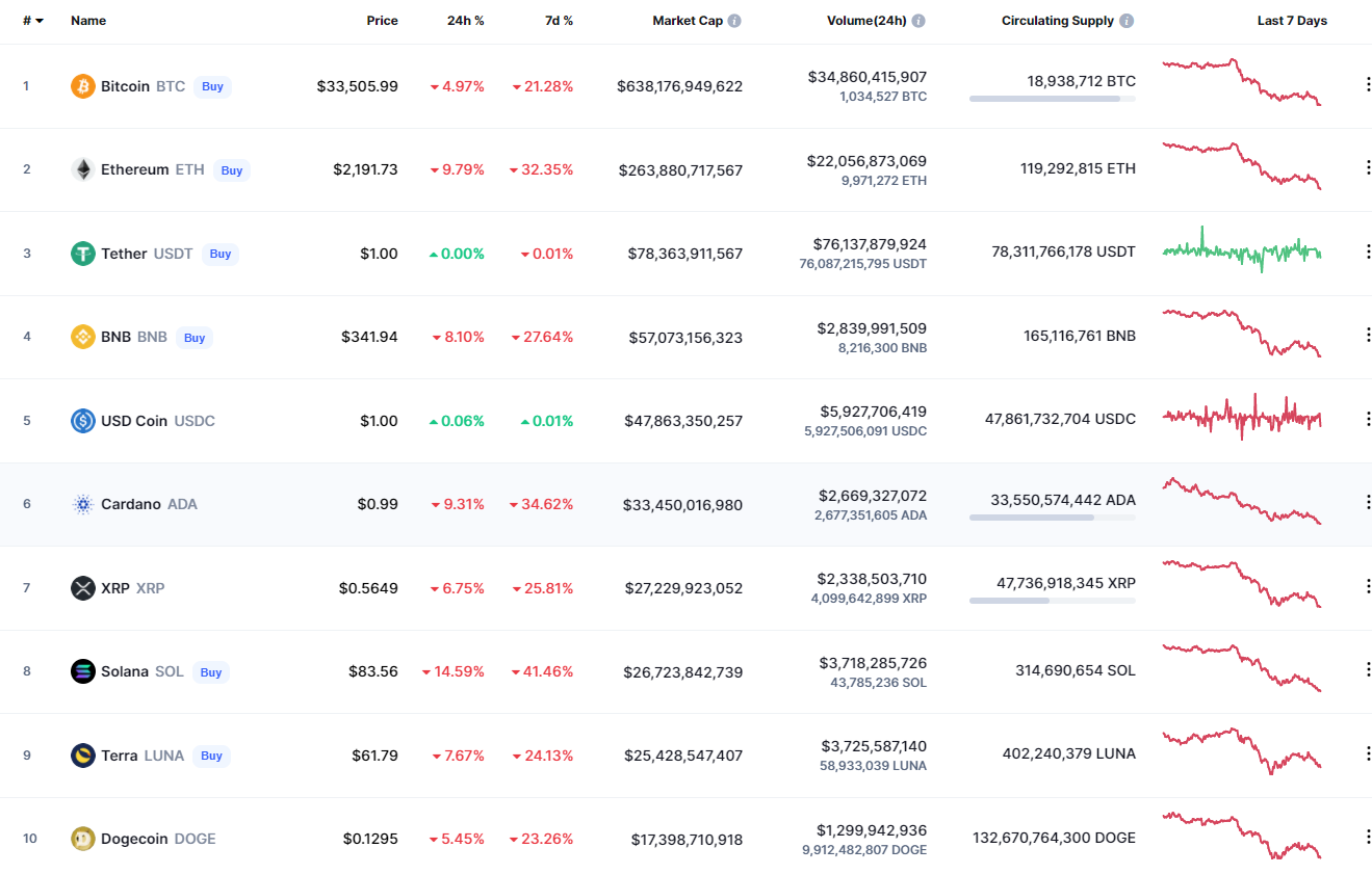 Các đồng tiền hàng đầu theo CoinMarketCap