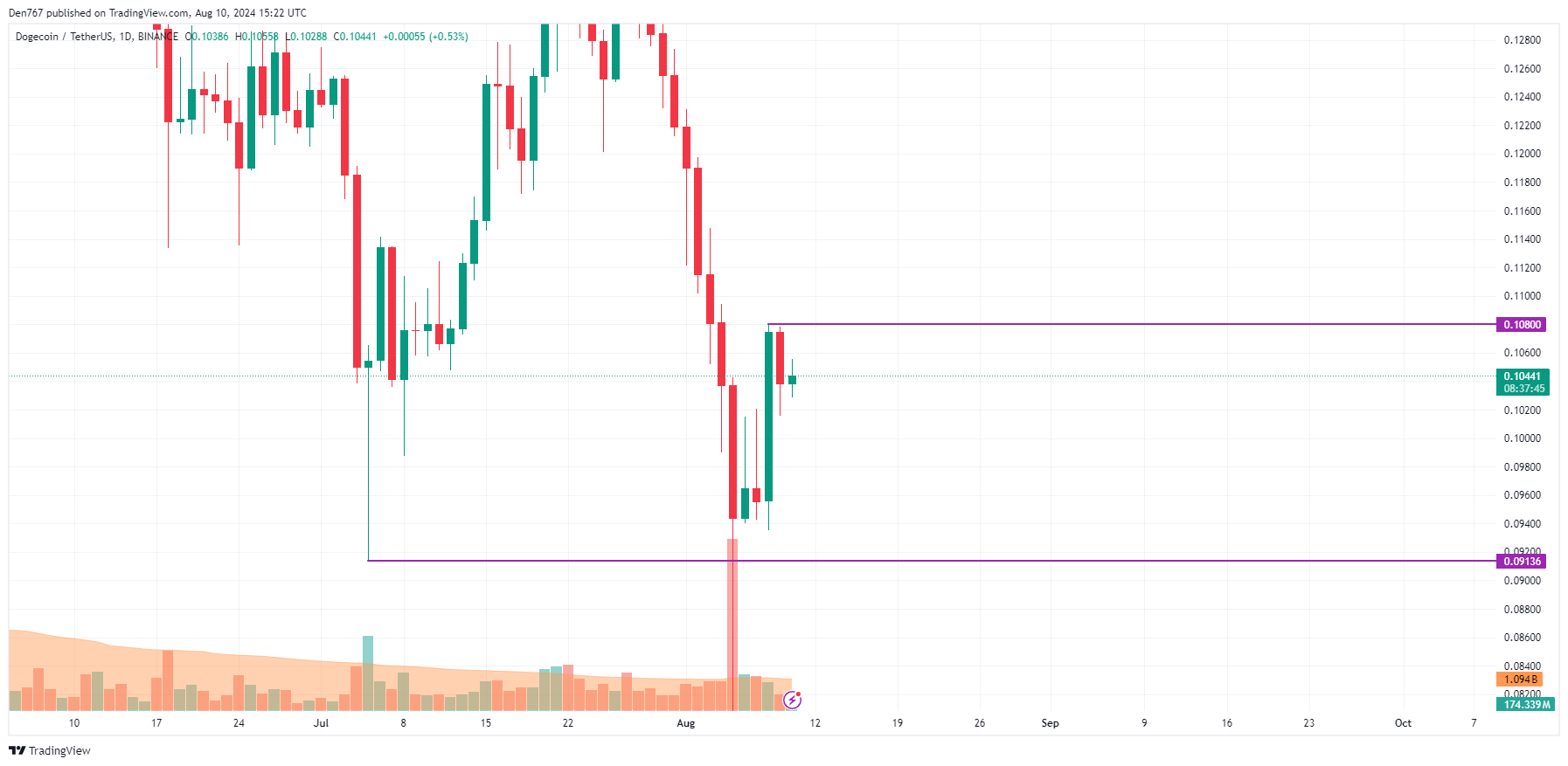 8월 10일의 DOGE 예측