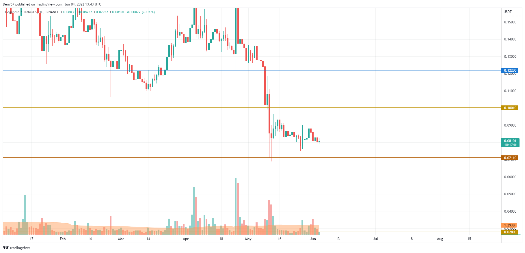 DOGE/USD chart by TradingView