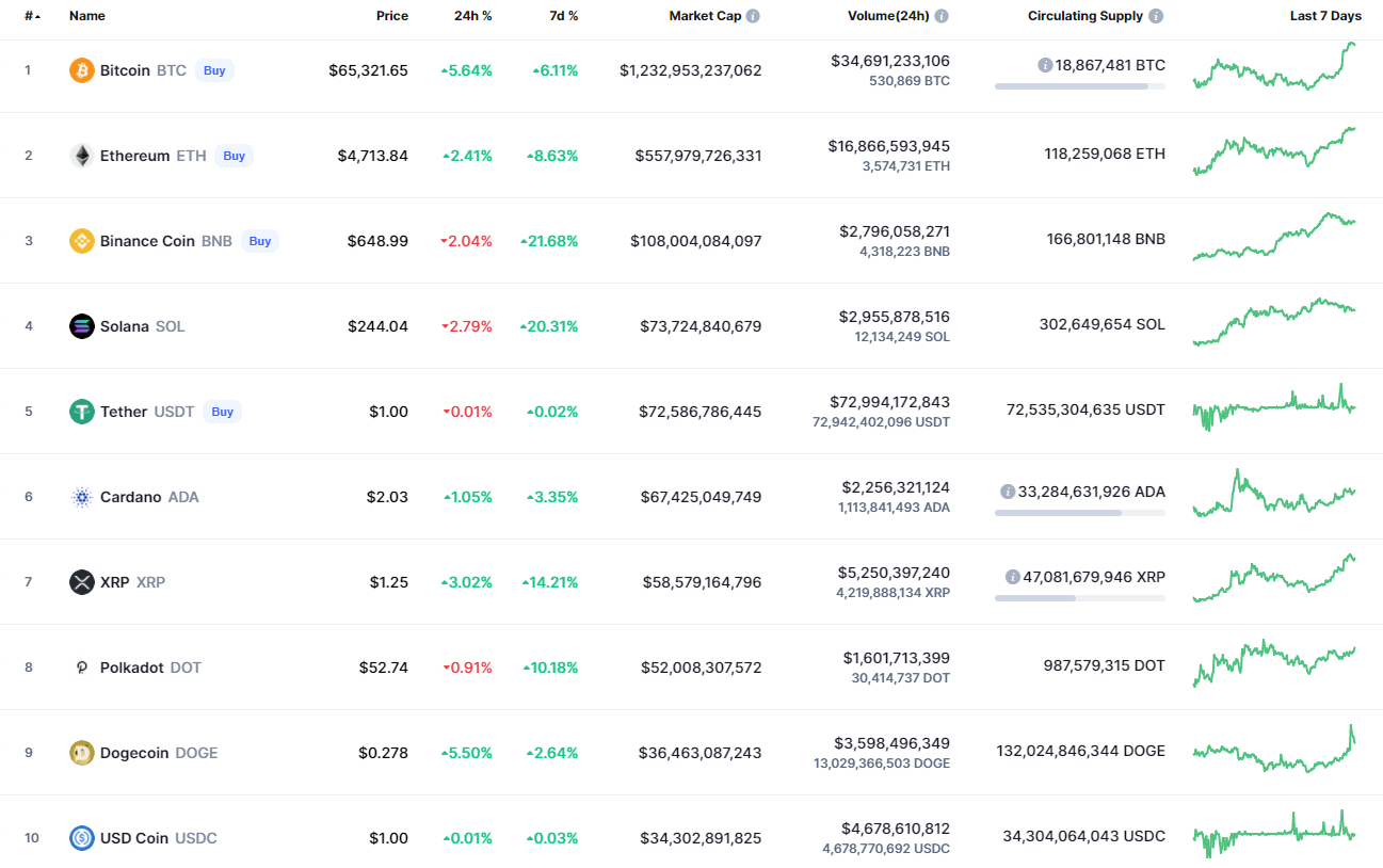 Top coins by CoinMarketCap